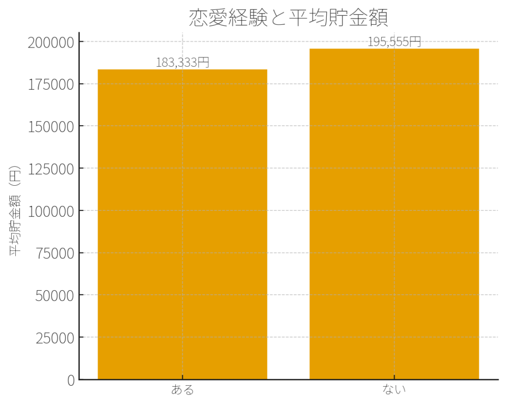 リゾバ恋愛と貯金額の関係
