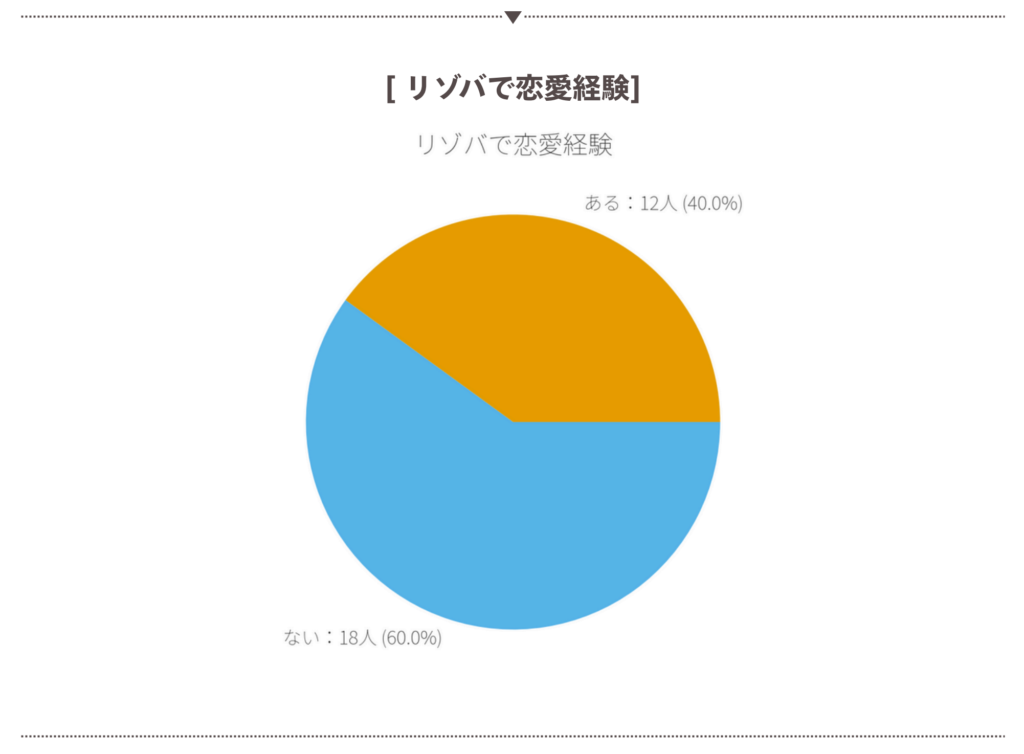 恋愛経験はありますか?