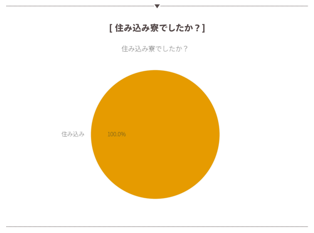アンケート結果30人全員住み込みだった