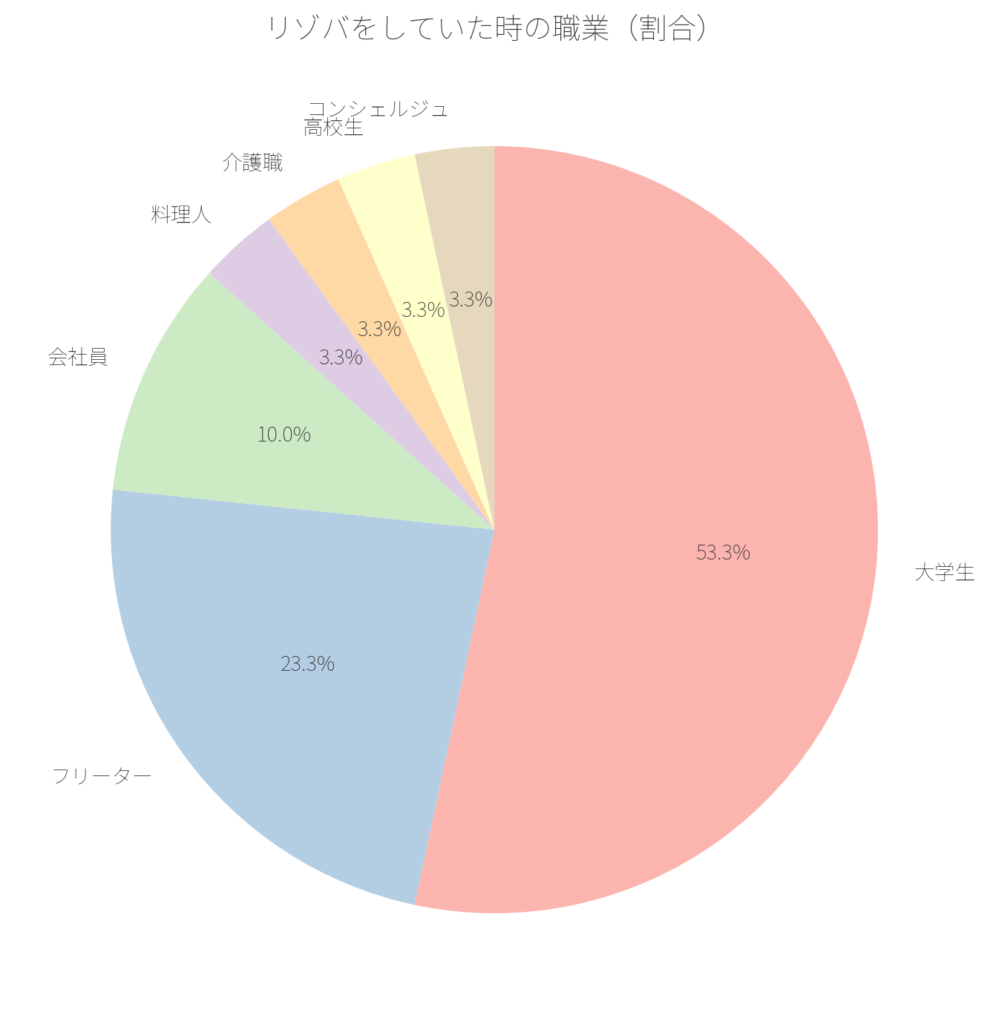 リゾバをしていた時の職業