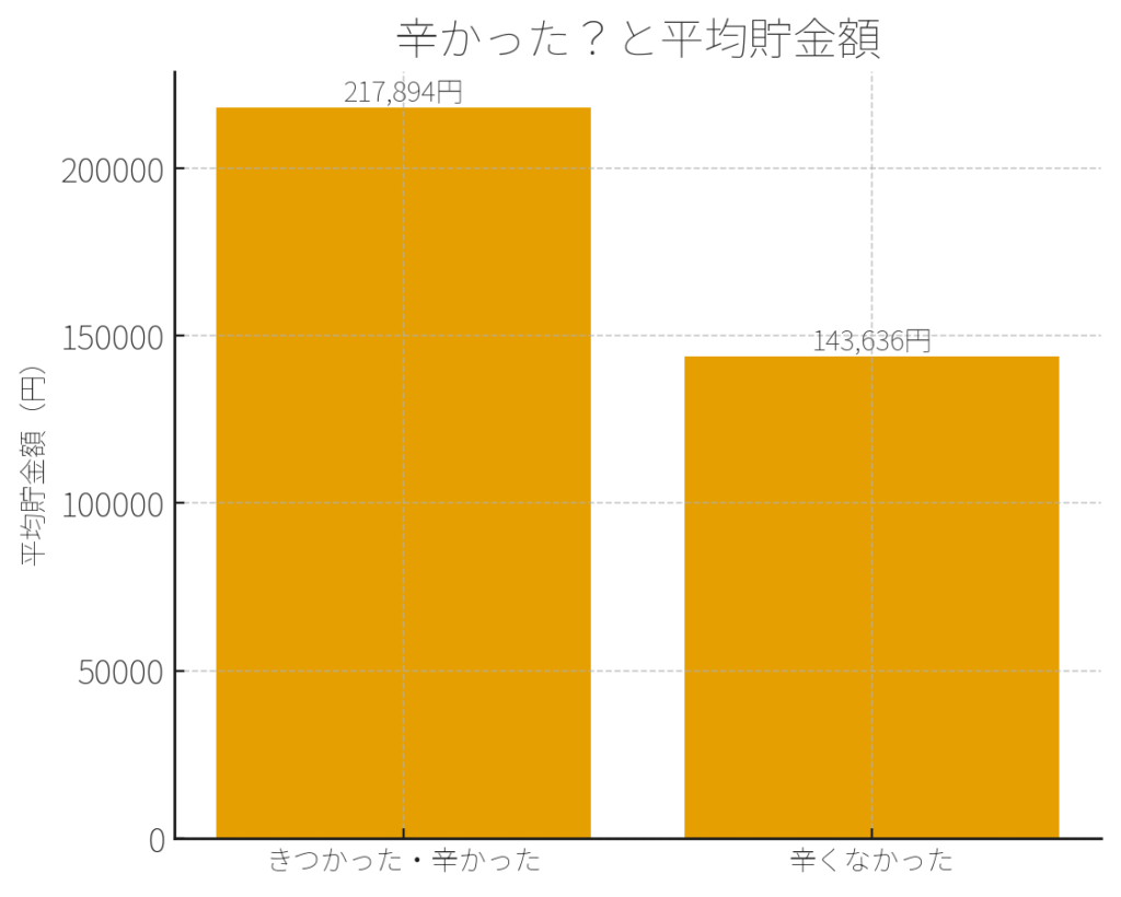 辛かったと答えた人と貯金額の関係