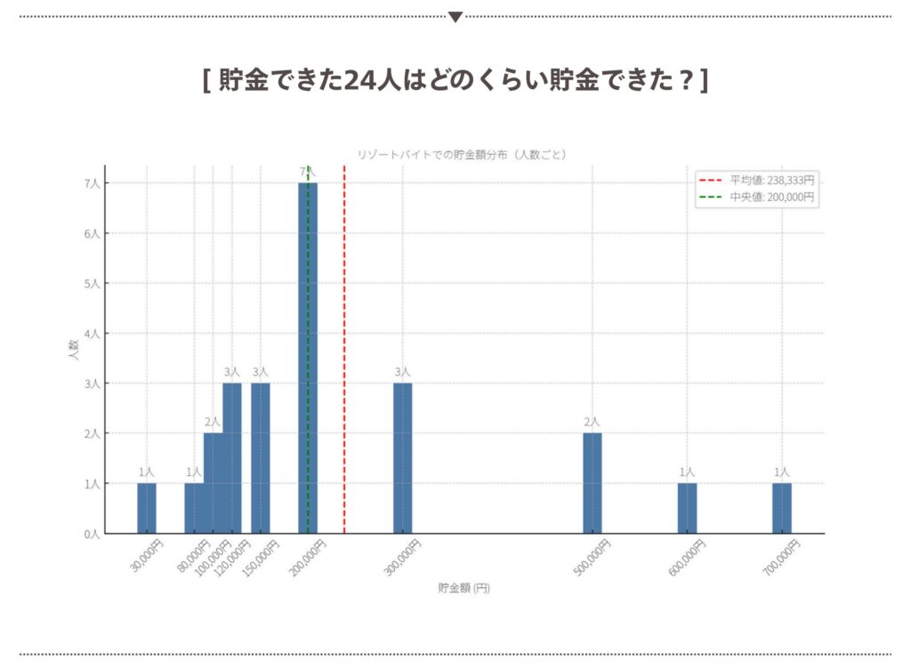  貯金できた24人はどのくらい貯金できた？