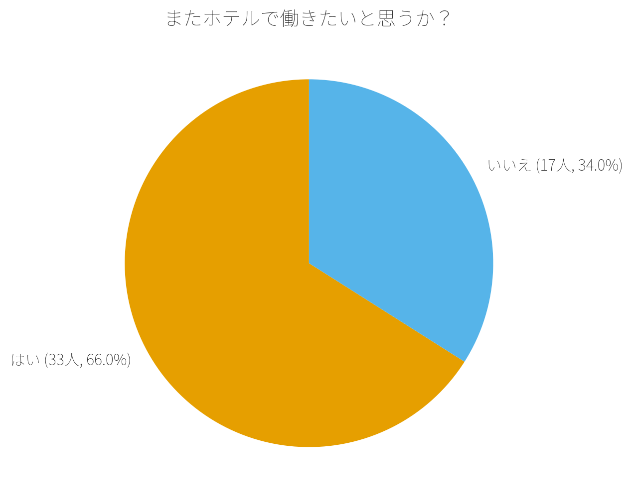 またホテルで働きたいと思うか？