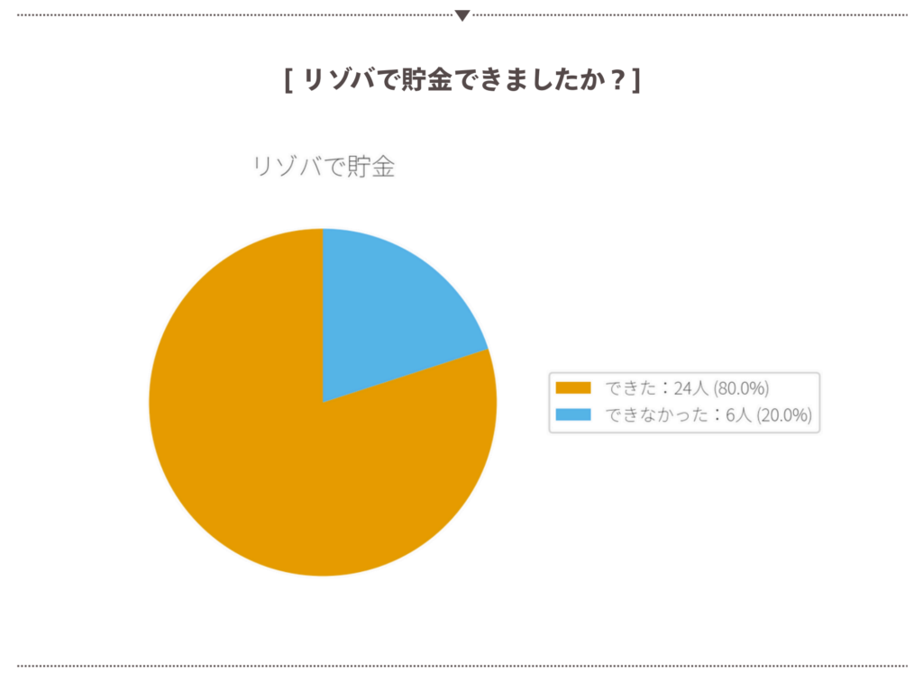 リゾバで貯金できましたか？