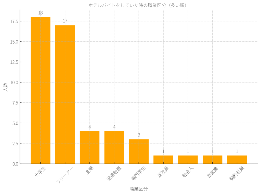 ホテルバイトしていた時の職業区分