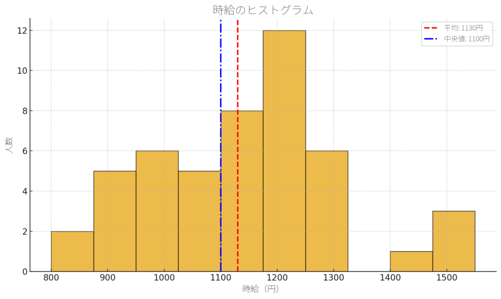 ホテルバイトの時給分布