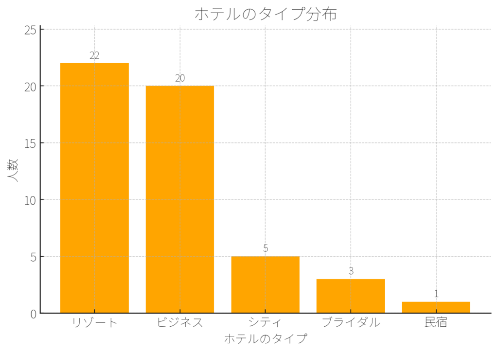 仕事をしたホテルのタイプ分布