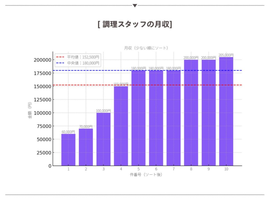 ホテル調理スタッフの月収