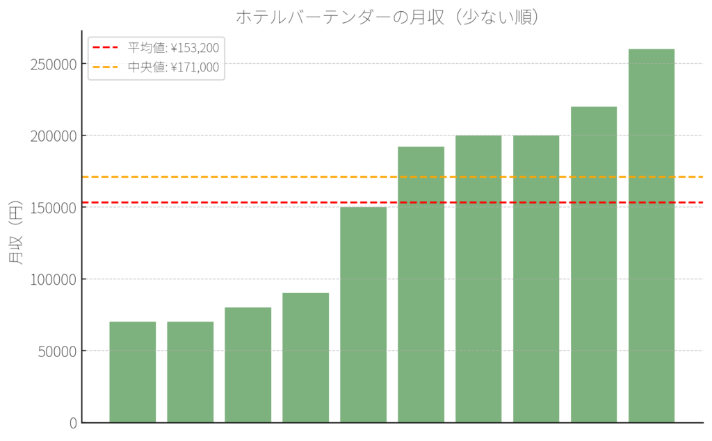 経験者10名の月収