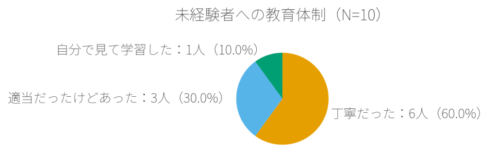 未経験者への教育はありましたか？