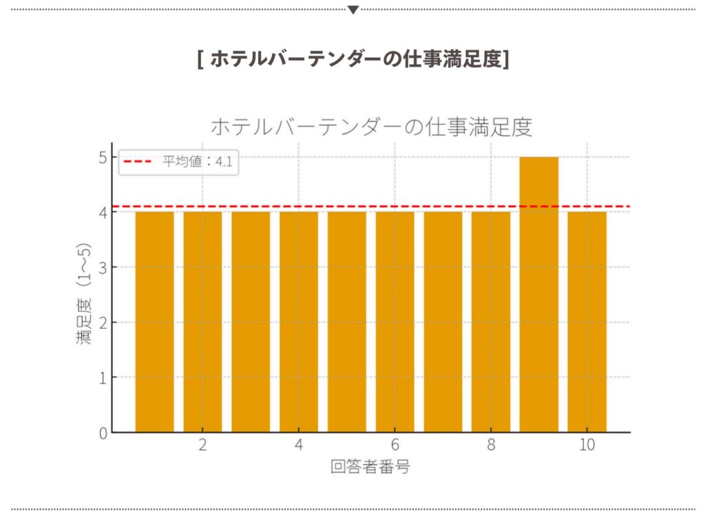 ホテルバーテンダーの仕事満足度