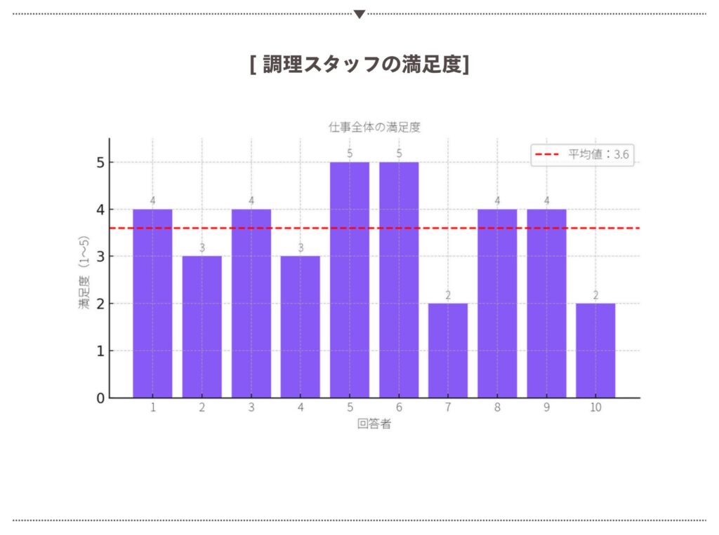 ホテル調理スタッフの満足度