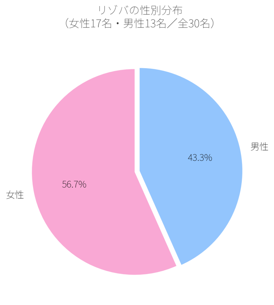 リゾバ実態調査の性別分布