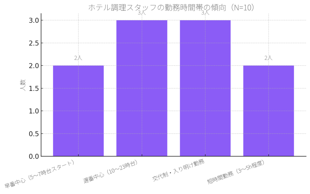 アンケート回答者のシフト