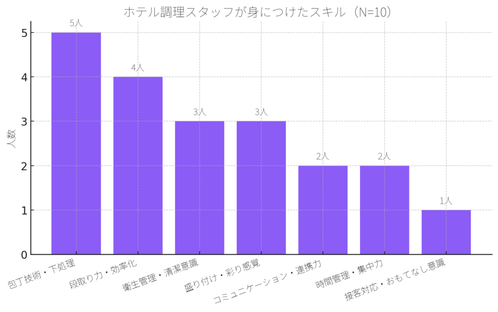 ホテル調理スタッフが身につけたスキル
