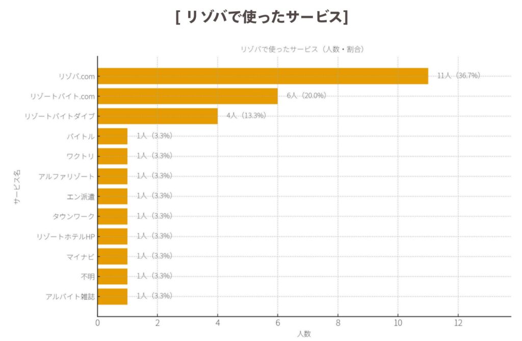 リゾバ派遣会社を選んだ人の数