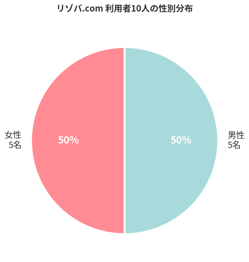 性別の円グラフ
