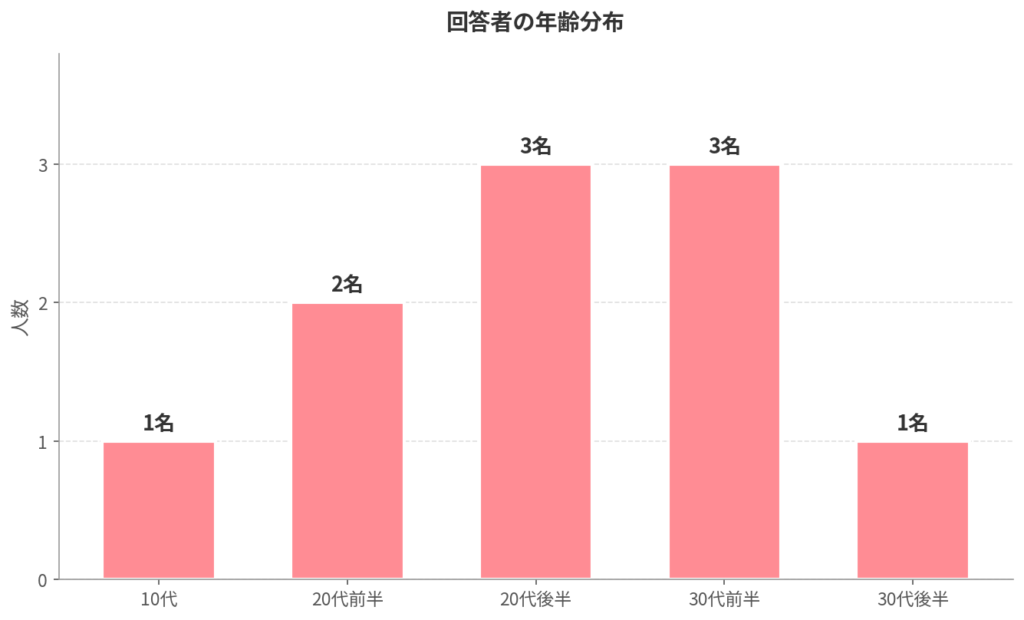 年齢分布の棒グラフ