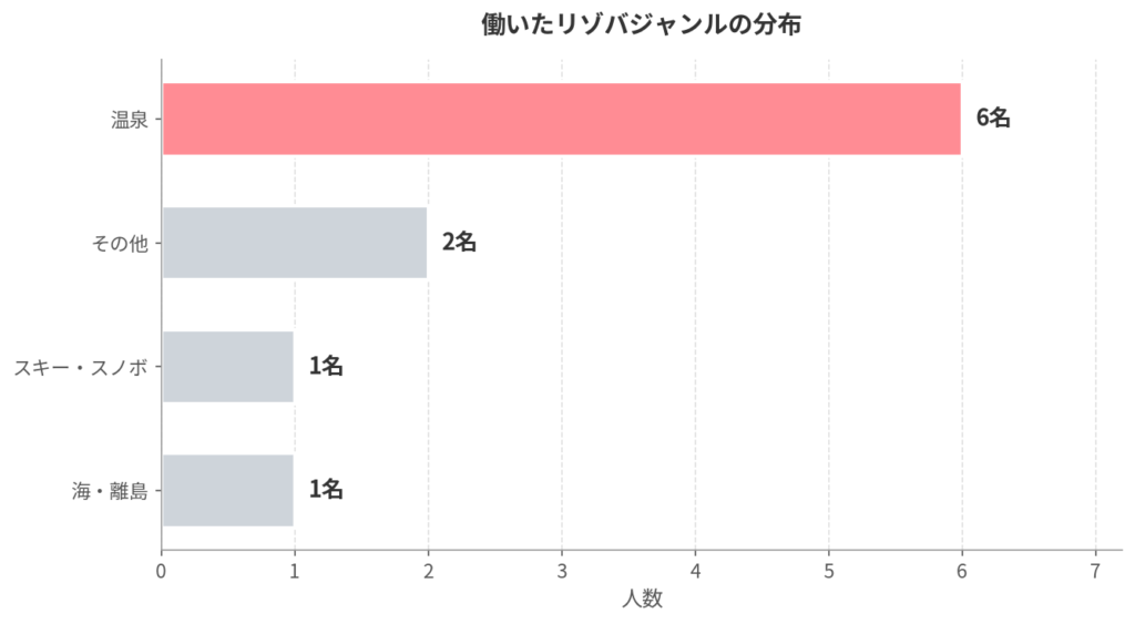 リゾバジャンル分布の横棒グラフ