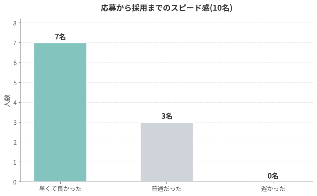 応募〜採用スピードの棒グラフ