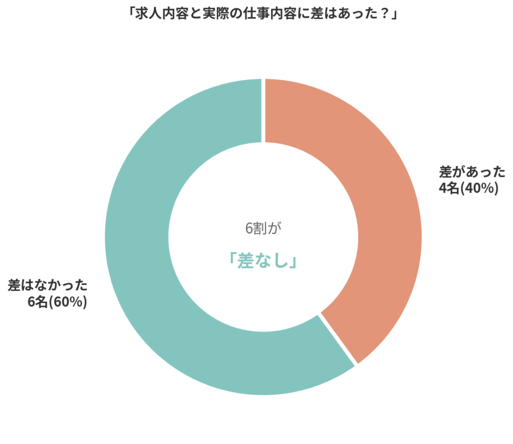 求人内容との差ドーナツチャート