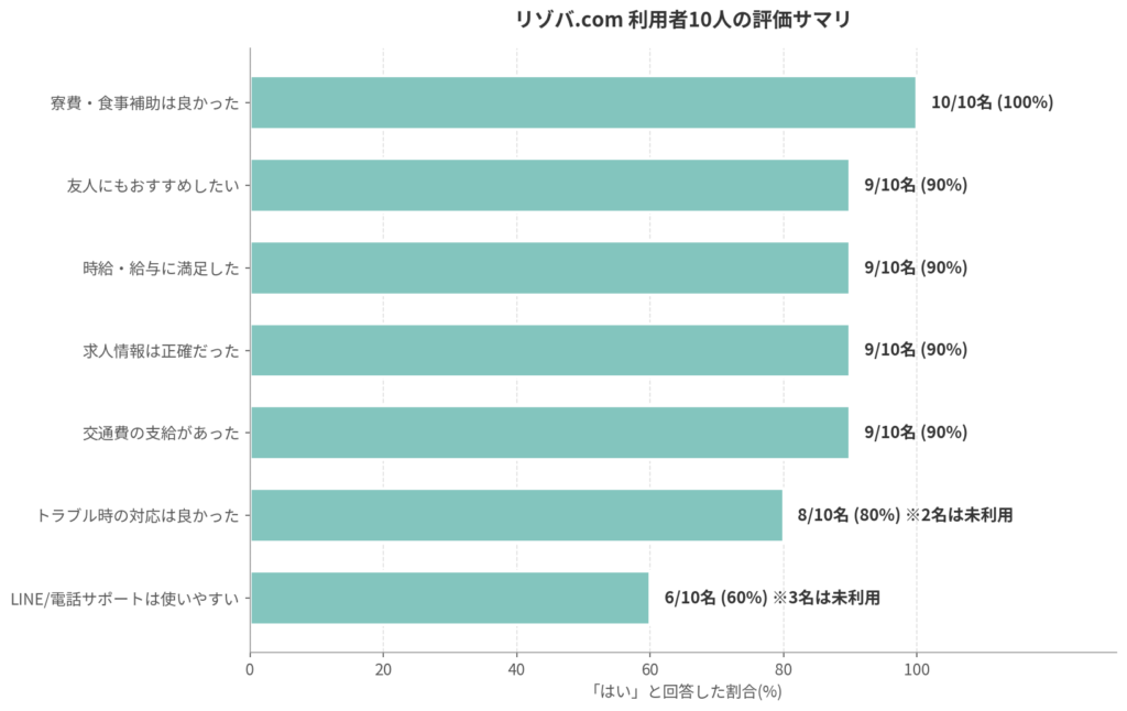Yes/No項目の評価サマリ横棒グラフ