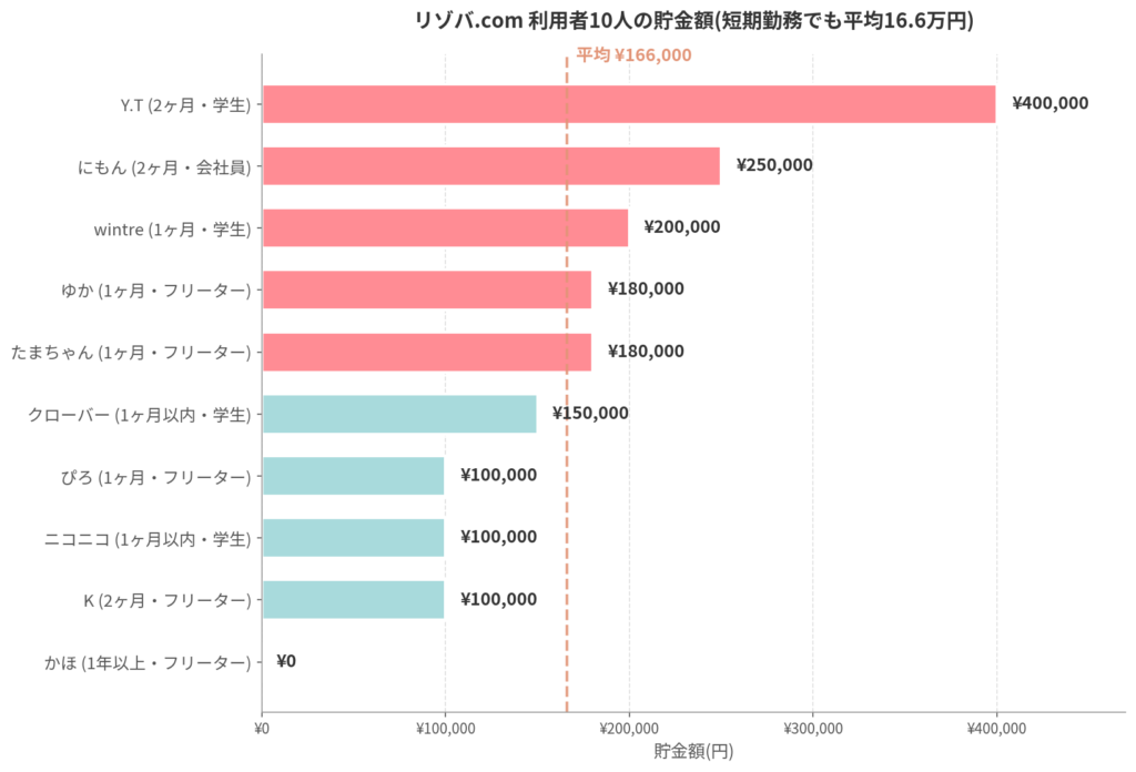 10人の貯金額分布グラフ