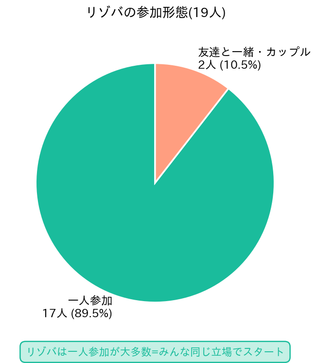 リゾバ参加形態の内訳