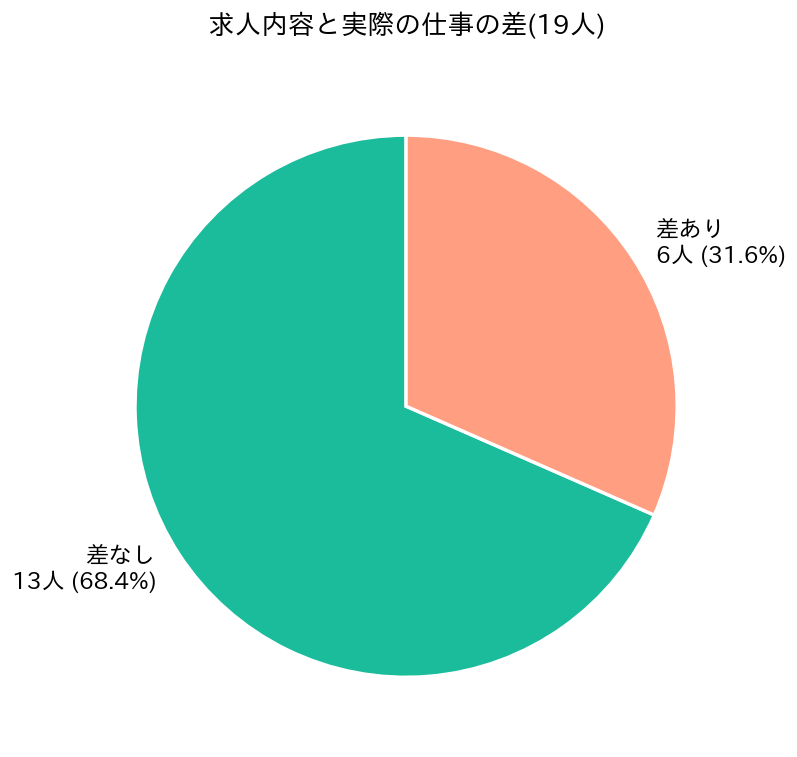 求人内容と実際の差の有無