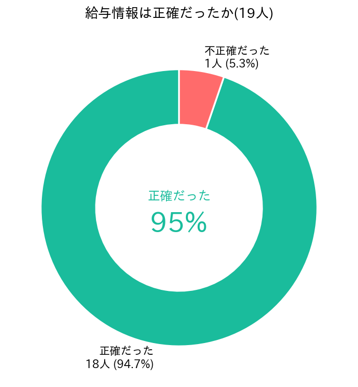 給与情報の正確さ