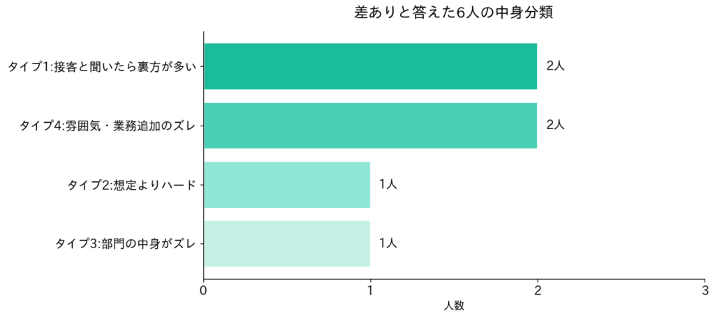 差ありの内容を分類