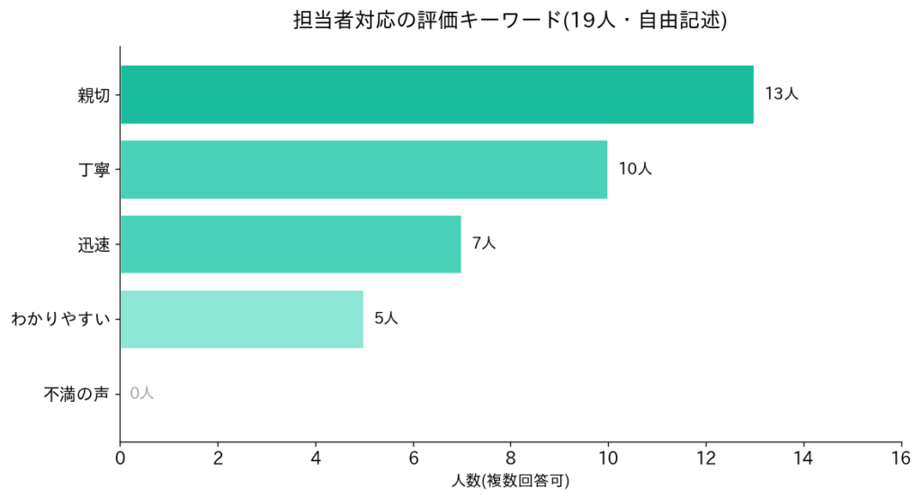 リゾバ担当者対応の評価