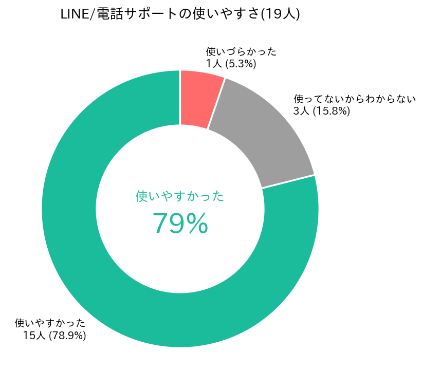 LINE/電話サポートの使いやすさ