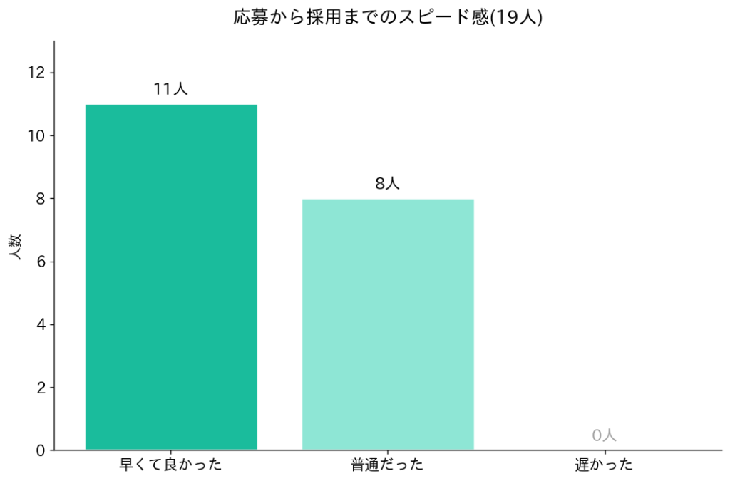 応募から採用までのスピード感