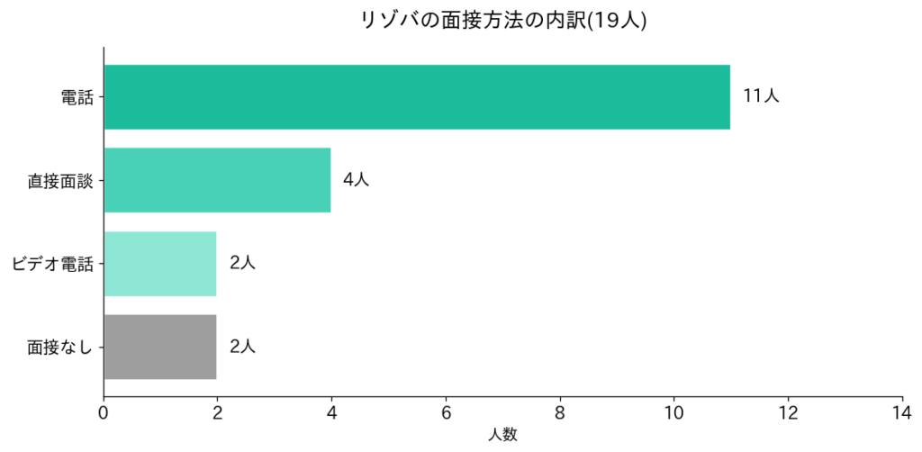 面接方法の内訳