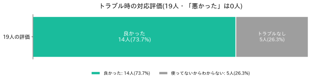 トラブル時の対応
