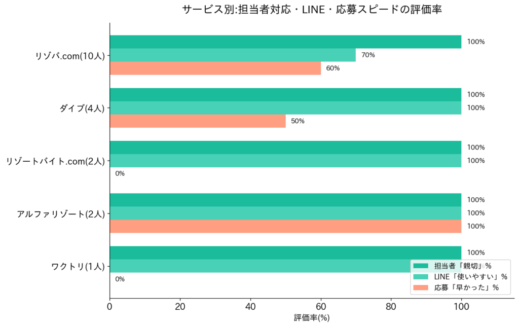 サービス別の対応評価