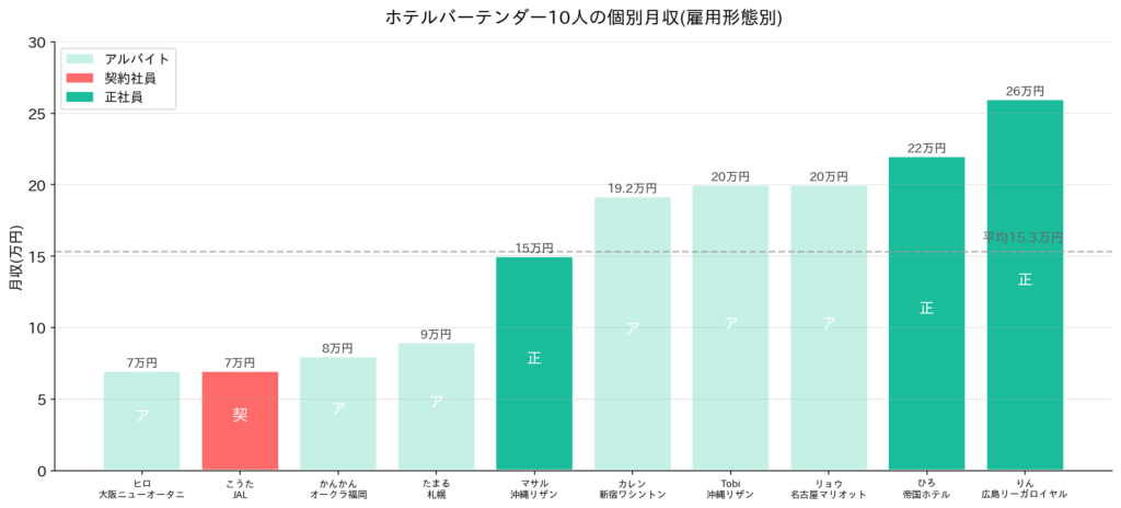 10人のバーテンダー給与データ一覧