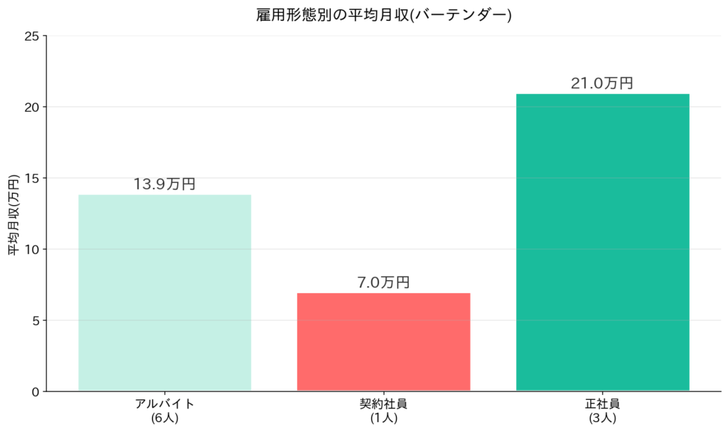 雇用形態別の収入