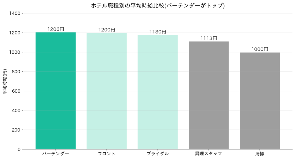 他職種との時給比較