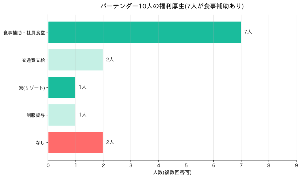 福利厚生の実態