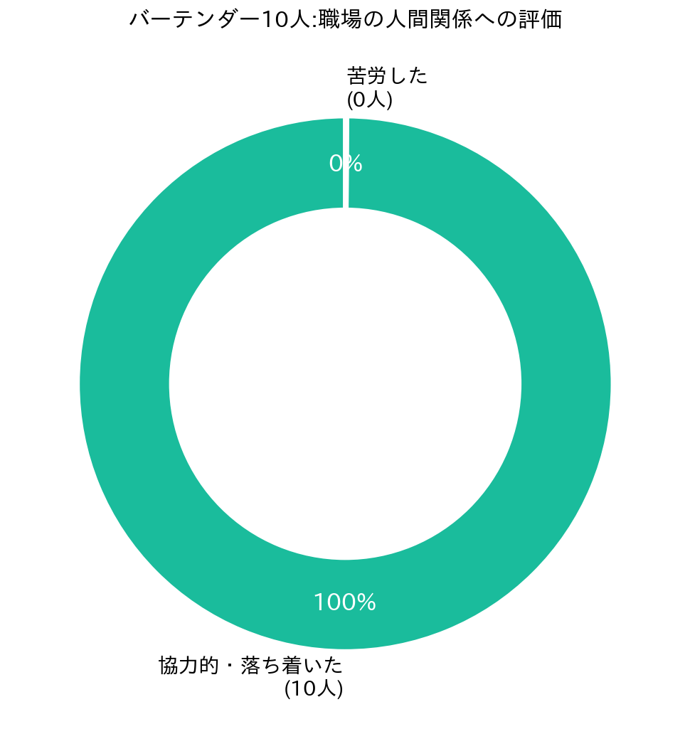 10人全員が職場の人間関係に肯定的
