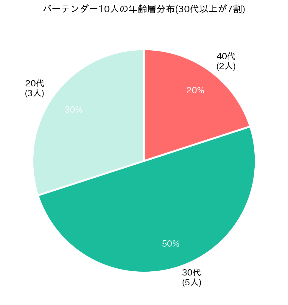 年齢層