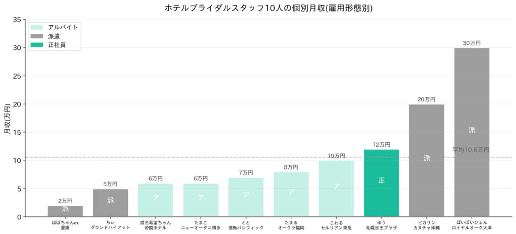 10人のブライダル給与データ一覧