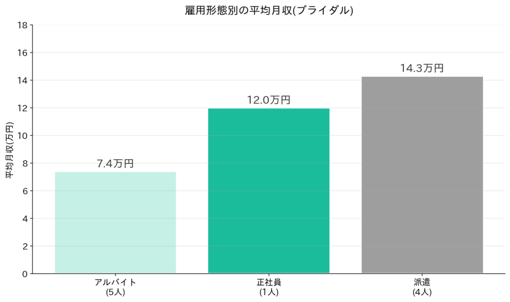雇用形態別の収入の違い
