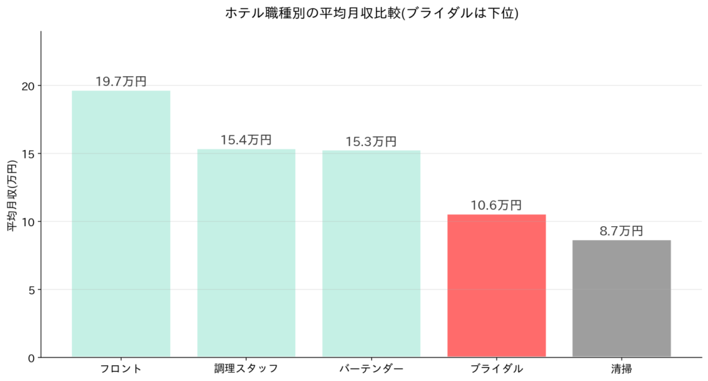 月収では圧倒的にブライダルが下位
