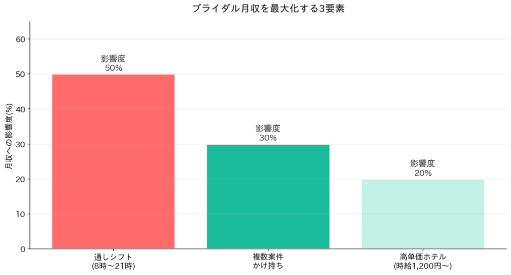 月収を最大化する3要素
