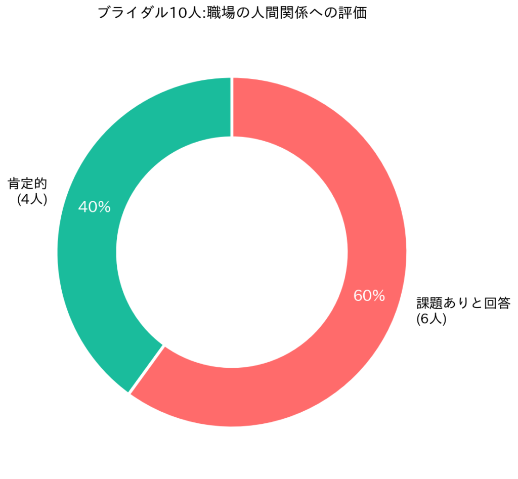 ブライダルの人間関係