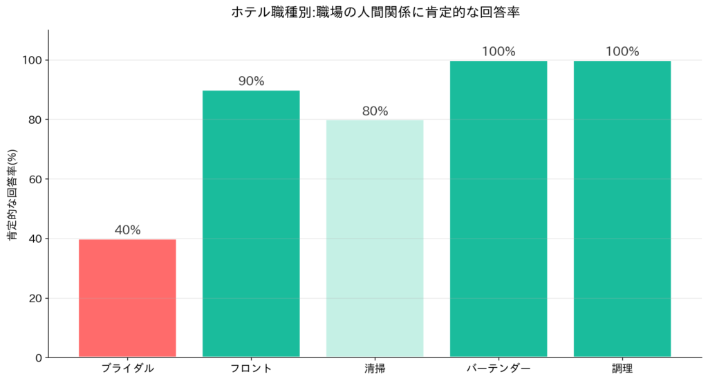 他職種との人間関係比較(衝撃の差)