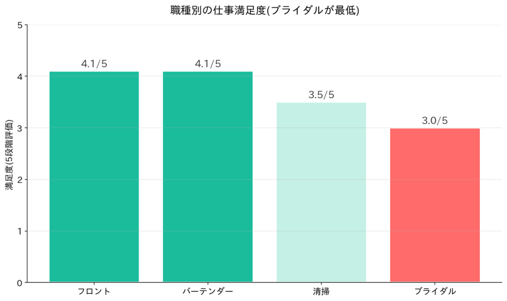 他職種と比べた人間関係